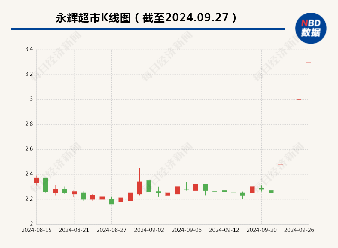 永辉超市发声！创始人张轩松持股比例未变，胖东来会持续帮扶！公司股价已4连板  第2张