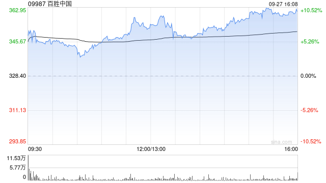 百胜中国9月26日斥资83.72万港元回购2800股  第1张