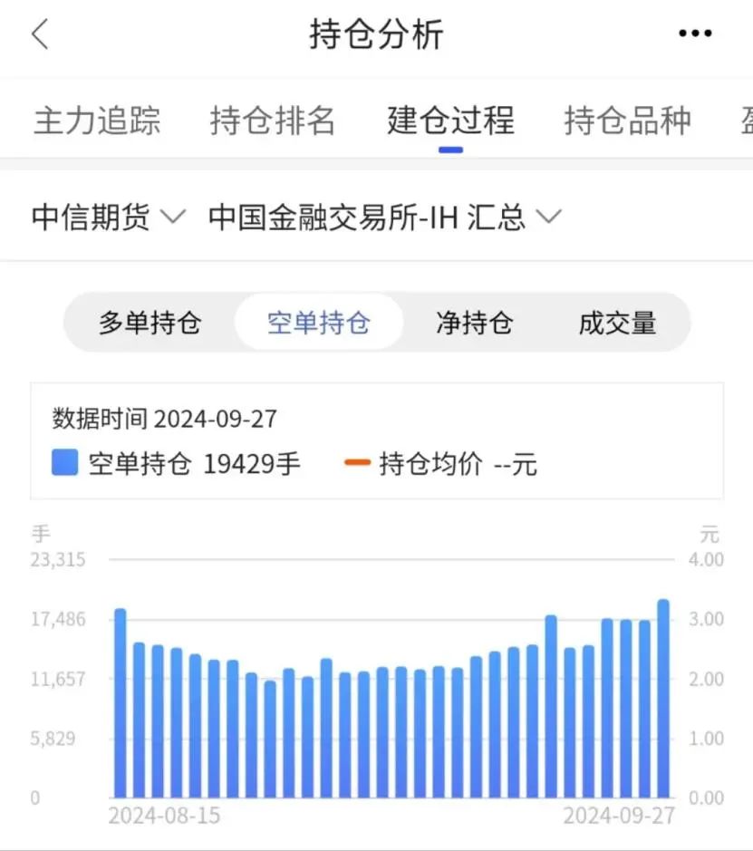 中信继续加空单！本周超百家公司减持，A股开户、银证转账暴增