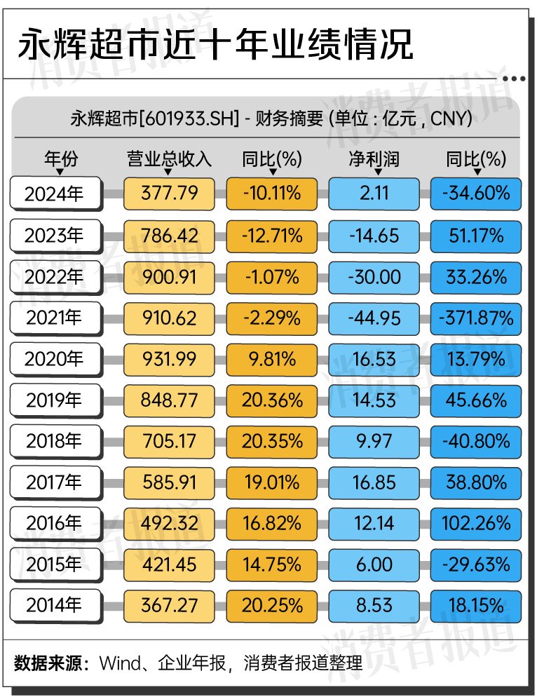 谁在逛永辉超市？年轻一代更青睐新零售  第1张