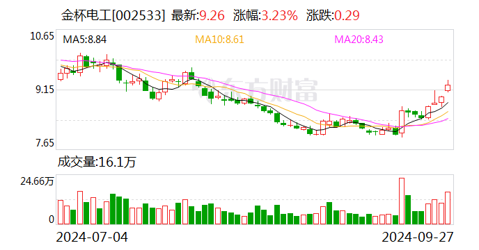 金杯电工:拟向全体股东每10股派现金红利2.00元  第1张