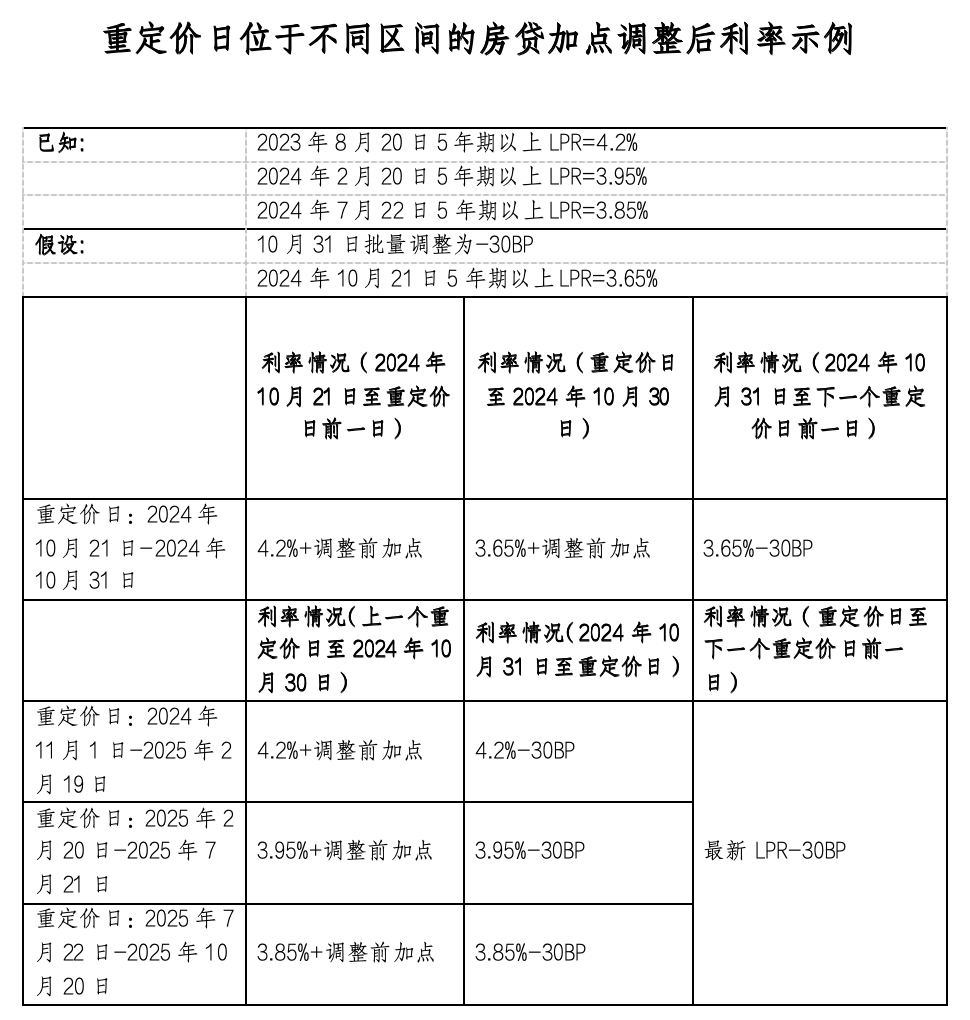 存量房贷利率，降！七大问题权威答疑  第2张