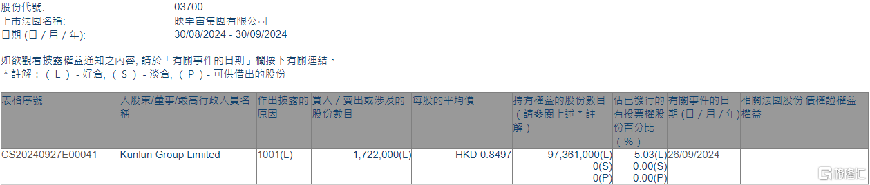 映宇宙(03700.HK)获Kunlun Group增持172.2万股  第1张