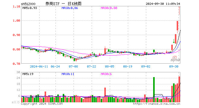 东方财富等13只券商股涨停，券商ETF（512000）冲击两连板，溢价率超2%！今天大盘会涨停吗？  第1张