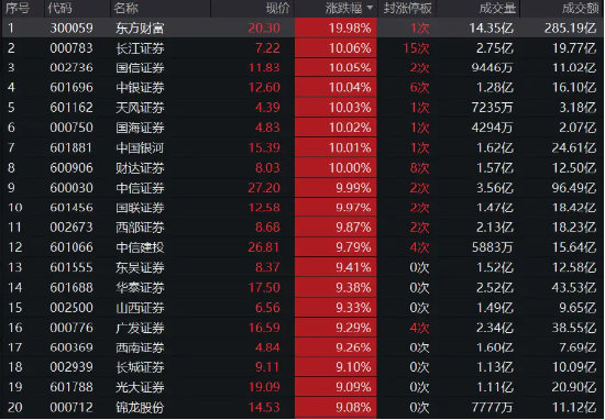 东方财富等13只券商股涨停，券商ETF（512000）冲击两连板，溢价率超2%！今天大盘会涨停吗？  第2张