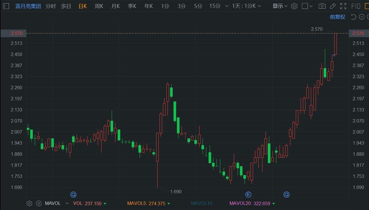 港股异动丨蓝月亮续涨超6%再刷阶段新高 月内累计升幅达40%