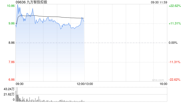 九方智投控股早盘曾涨近22% 近日采纳股份激励计划