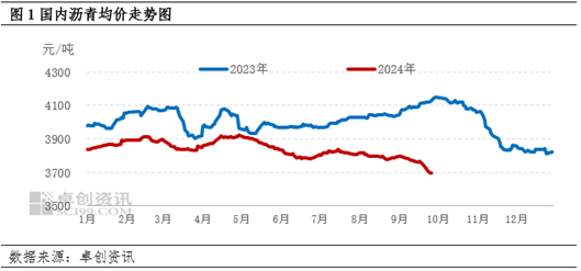 卓创资讯：9月沥青国内均价环比跌幅扩大 10月或将延续下跌趋势  第3张