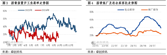 卓创资讯：9月沥青国内均价环比跌幅扩大 10月或将延续下跌趋势  第5张