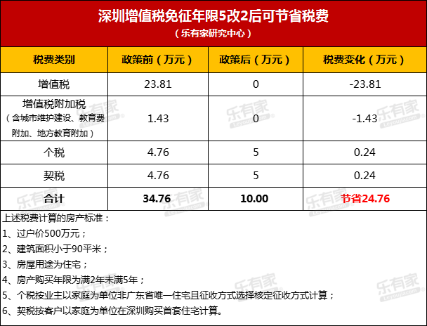 广深节前同步松绑楼市：广州全面取消住房限购，深圳取消限售、增值税“5改2”  第2张