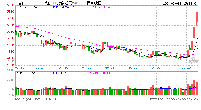 快讯：中证500、中证1000股指期货主力合约打开涨停板  第2张