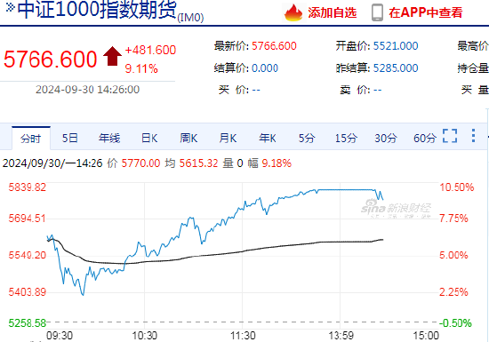 快讯：中证500、中证1000股指期货主力合约打开涨停板  第3张