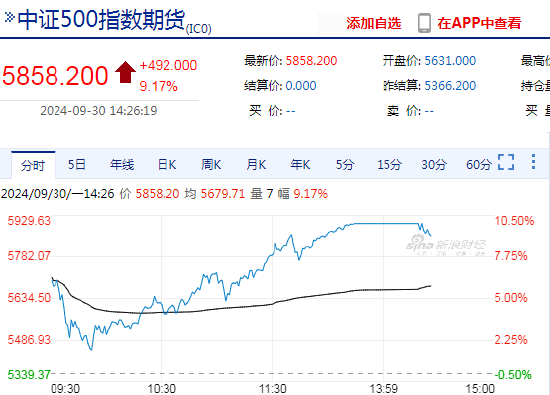 快讯：中证500、中证1000股指期货主力合约打开涨停板  第4张