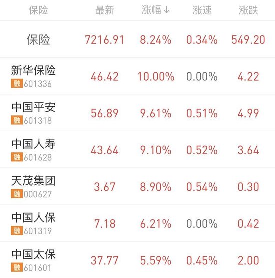 保险板块强势拉升，新华保险涨停、中国平安重回万亿市值  第2张