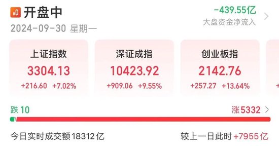 3300点！A股疯涨，“00后”入市上热搜！有人一早上赚52万元，直呼“捡钱”，还有网友“不想放假了”！  第1张