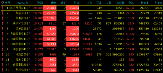 收评：集运指数、双焦、玻璃、螺纹钢、热卷均封涨停板！  第3张