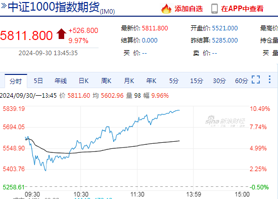 快讯：中证1000股指期货（IM）主力合约触及涨停 近五日累计涨幅超30%  第3张