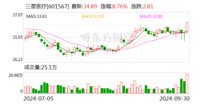 三星医疗：预中标1.14亿元国网上海市电力公司采购项目  第1张