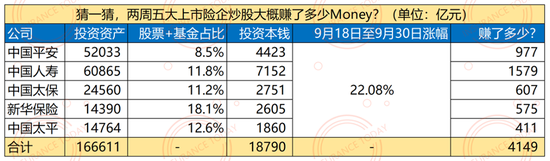 牛市下的保险公司：利润翻倍，五巨头十天暴赚4000亿  第4张