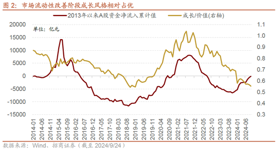 招商策略：政策力度空前改善市场风偏，大盘成长风格有望回归  第3张