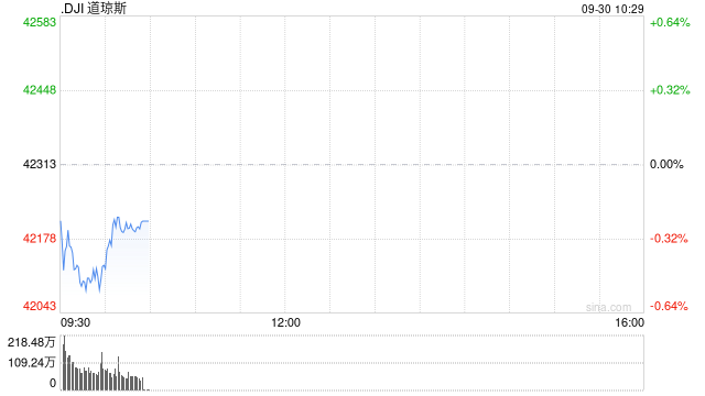 早盘：美股继续下滑 纳斯达克中国金龙指数上涨6.6%