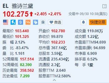 美股异动丨雅诗兰黛涨超2.4% Piper Sandler上调目标价至122美元  第1张