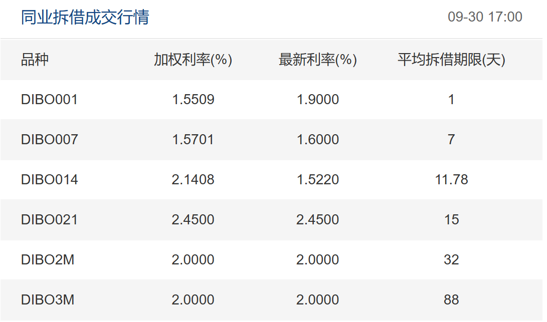 季末资金面宽松调查：隔夜同业拆借利率低位徘徊  资金拆借利率价格战引大行资金交易员“伤脑筋”