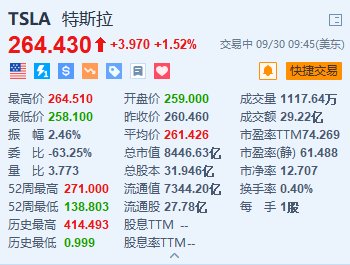 特斯拉涨超1.5% 上海超级工厂出口整车超过100万辆  第1张