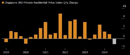 新加坡房价五个季度来首次下跌 限购措施和高利率令楼市降温