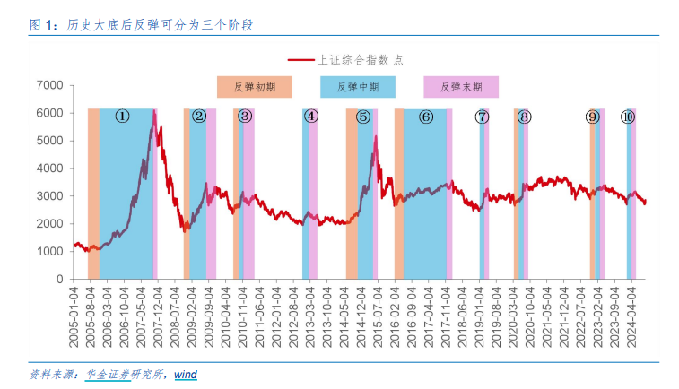 A股迈向技术性牛市，行情来了买什么？一文看懂  第3张