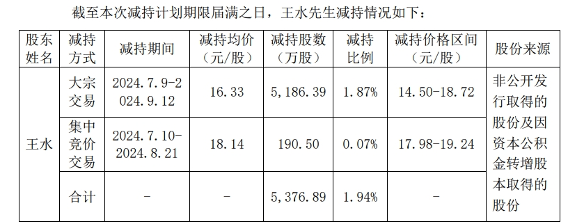 沪指5天大涨20%！行情来了，却有近40家公司股东计划减持套现，还有多家公司股东组团减持！此前有人刚减持完股价就飙升  第2张