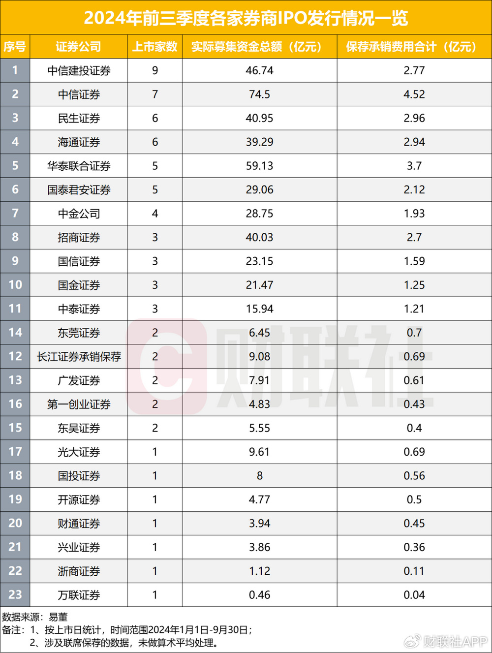 在审IPO项目跌破300家，前九月IPO发行数量不足去年同期三成