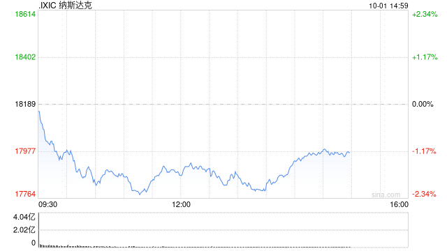 尾盘：美股维持跌势 中东局势紧张推动油价上涨  第1张