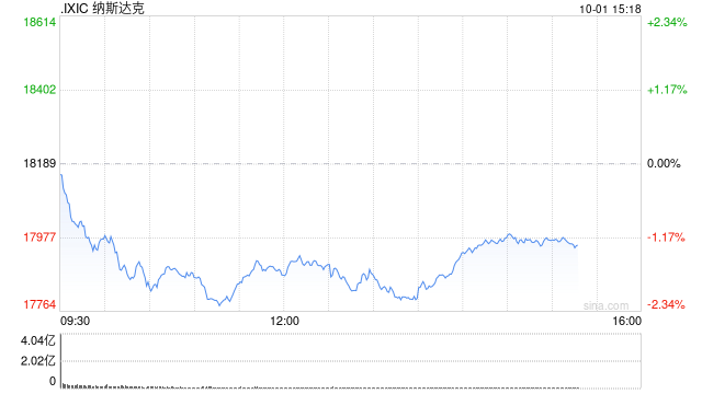 早盘：美股走低科技股领跌 纳指下跌逾200点  第1张