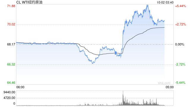 国际油价快速拉升，日内涨超2%！市场消息：白宫称伊朗准备攻击以色列  第2张