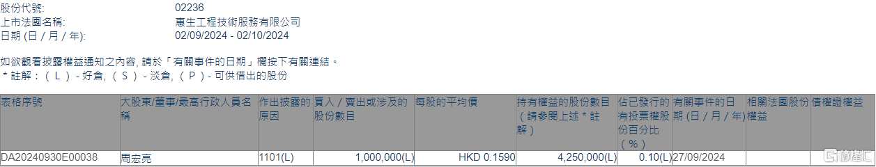 惠生工程(02236.HK)获执行董事兼行政总裁周宏亮增持100万股