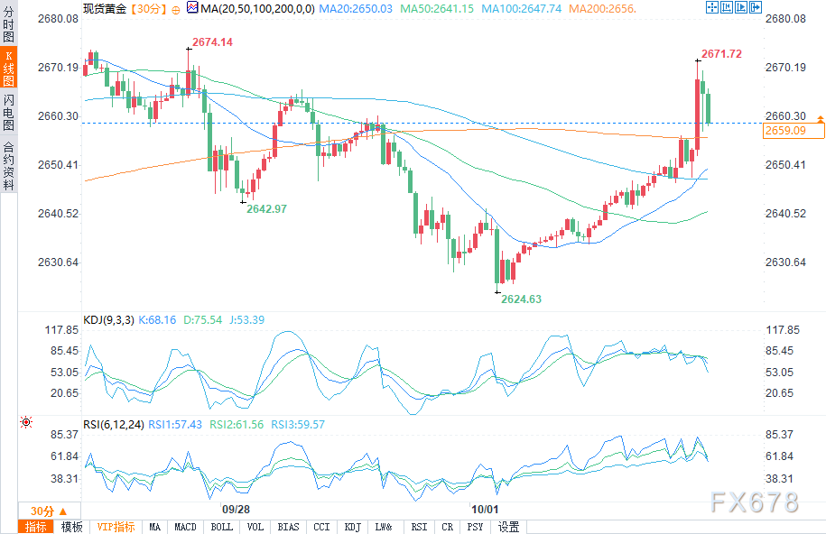 黄金上破2670！中东炮火“压过”鲍威尔“鸽声”  第2张