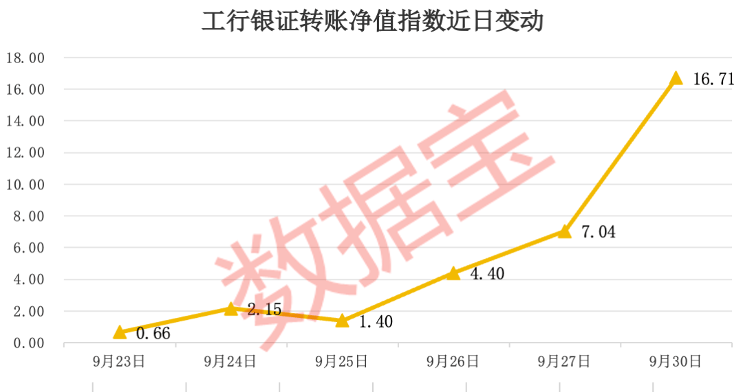 银证转账指数1日翻倍！机构巨资扫货12只潜力股，最高上涨空间超60%（附股）