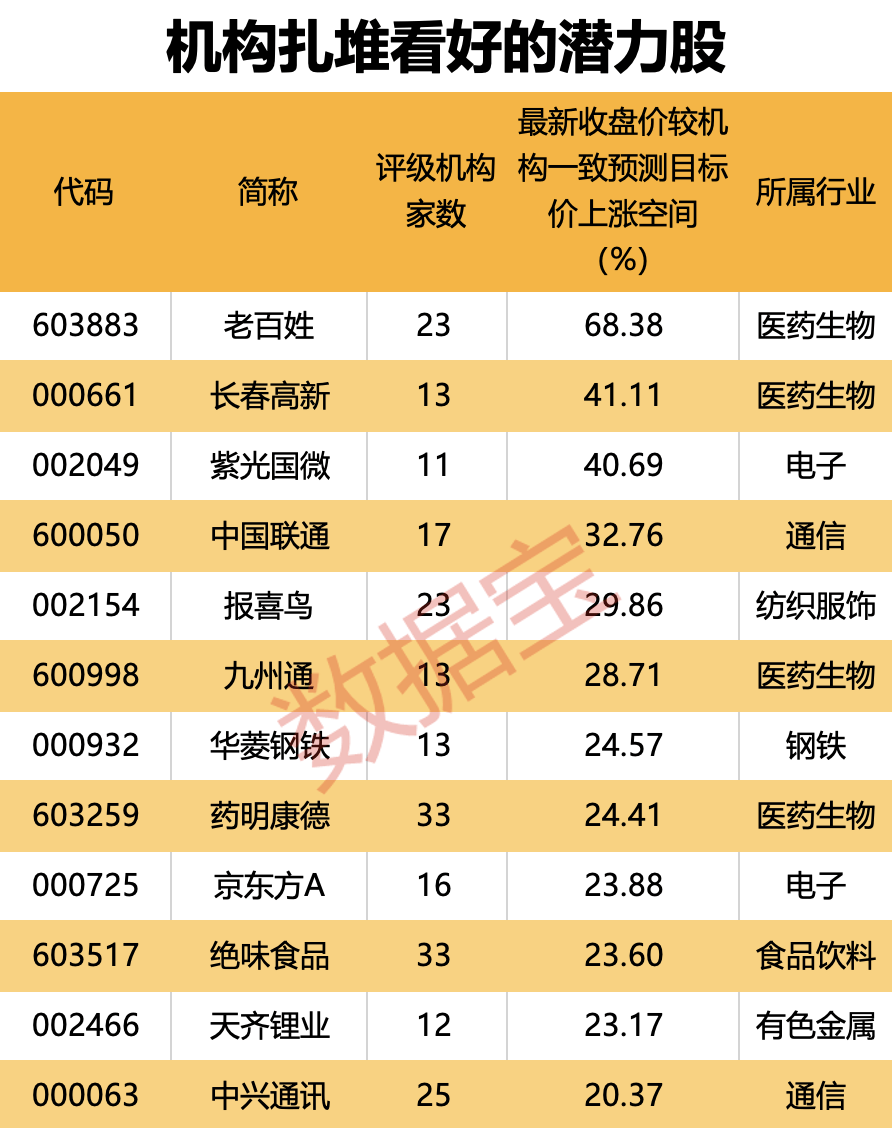 银证转账指数1日翻倍！机构巨资扫货12只潜力股，最高上涨空间超60%（附股）  第3张