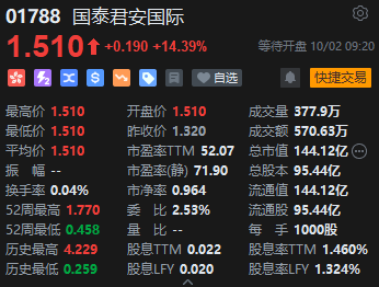 港股中资券商股开盘继续大涨 国泰君安国际涨超14%  第1张