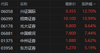 港股中资券商股开盘继续大涨 国泰君安国际涨超14%  第2张