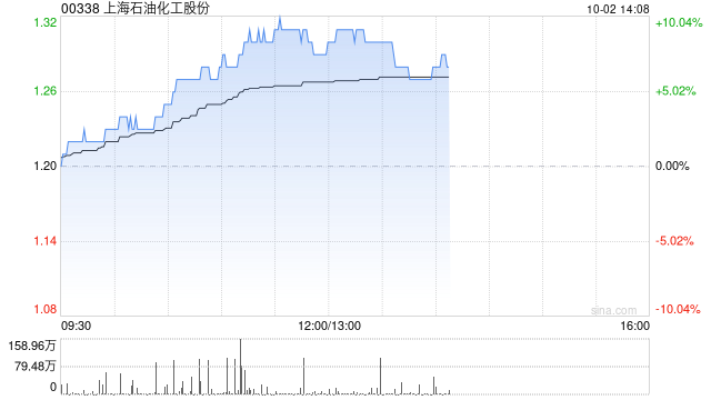 石油股早盘表现强势 上海石化涨近7%中国石化涨超5%  第1张