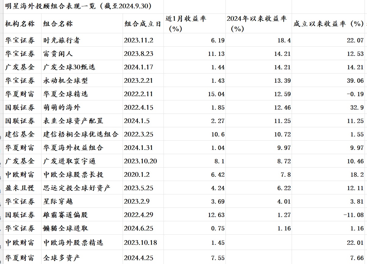 基金大V们一周止血回本！16只明星权益组合前三季度平均上涨6.7%  第2张