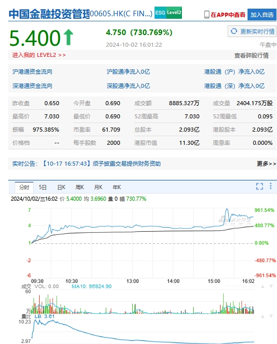 港股中国金融投资管理盘中一度涨超10倍  第1张