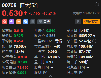 恒大汽车盘中涨近60% 此前一度跌超8%  第1张