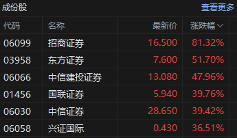 收评：港股资产集体爆发 恒指涨6.20% 科指涨8.53%券商、内房股狂飙  第4张