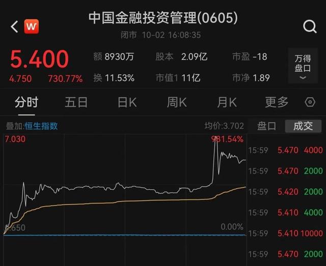 港股暴力拉升，有个股涨近10倍！股民：A股抓紧开盘吧别过节了！