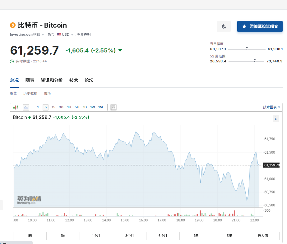 比特币一度跌超4%！虚拟货币全网24小时爆仓人数超15万人，36亿元蒸发  第1张