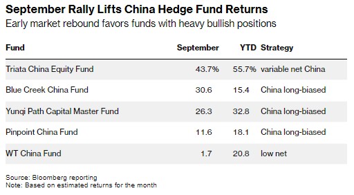 中国股市反弹带动对冲基金收益飙升 9月回报率达25%以上  第1张