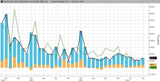 美国9月ADP就业人数超预期反弹，前值上修，工资增幅再降  第1张